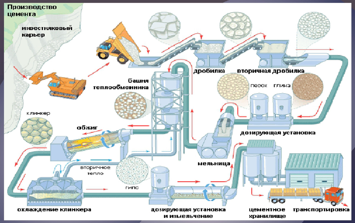 Этапы производства цемента